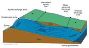Age of groundwater