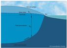 The relationship between fresh and saline groundwater in a coastal aquifer