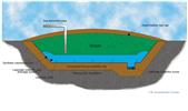 Cross-section of a modern landfill