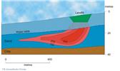 Migration of a plume of leachate from a landfill