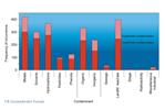The frequency that particular contaminants occur in groundwater in England and Wales
