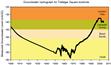 Thames Water © 2007, Groundwater hydrograph for Trafalgar Square borehole