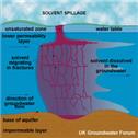 Groundwater pollution by solvents, BGS ©, NERC 1998