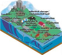 BGS © NERC, 1998, hazards posing a threat to the quality of groundwater