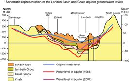 Thames Water © 2007, Schematic representation of the London Basin and Chalk groundwater levels