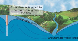 BGS © NERC 1998, Pumping groundwater in the vicinity of a stream