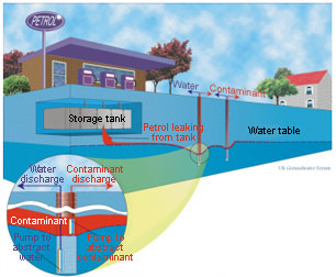 BGS © NERC 1998 - dealing with groundwater contamination from a petrol station