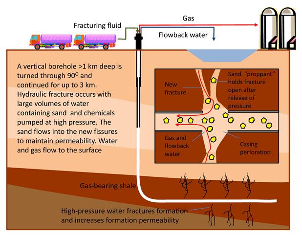 Overview of hydraulic fracturing, (from Stuart 2012 adapted from Gregory et al, 2011)