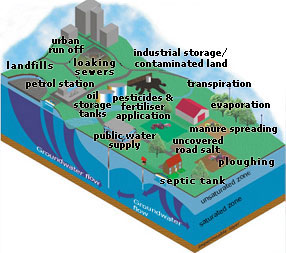 groundwater pollution landfill